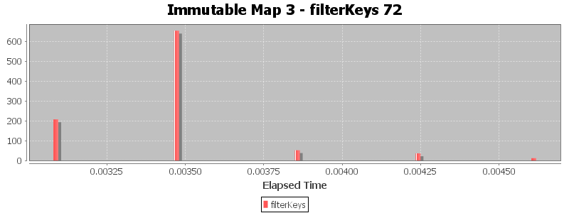 Immutable Map 3 - filterKeys 72